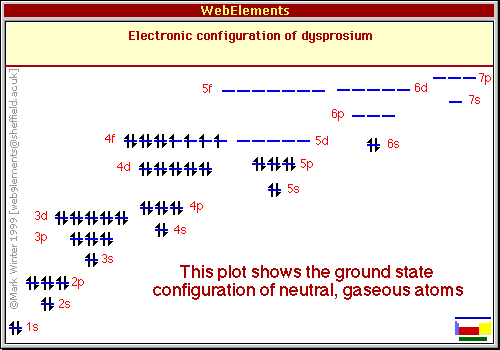 Electronic configuration of Dy