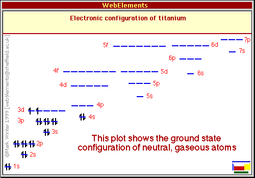 Electronic configuration of Ti